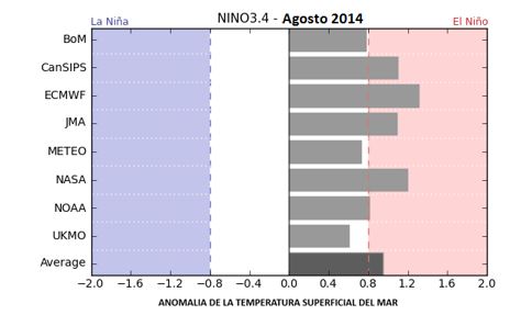 Figura 5. Ensamble de Modelos de predicción de la anomalía de la temperatura superficial del mar Fuente: Bom