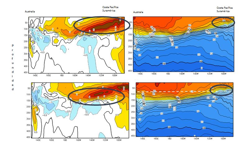 Anomalía de la Temperatura sub-superficial del Mar Mayo 2014. Derecha: Temperatura sub-superficial y profundad de la termoclina     fuente: NOAA