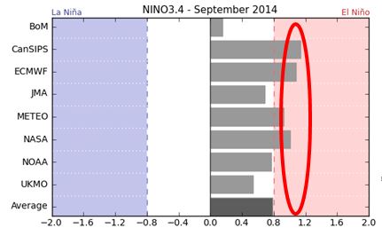  Figura 7. Ensamble de Modelos de predicción de la anomalía de la temperatura superficial del mar Fuente: Bom 