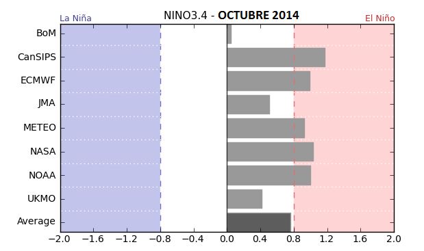 Figura 2. Ensamble de Modelos de predicción de la anomalía de la temperatura superficial del mar a Octubre de 2014. Fuente: Bom