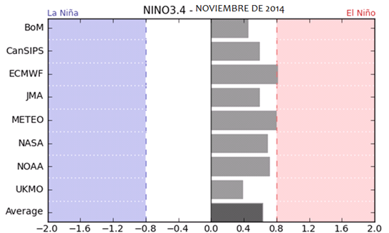 Figura 2. Ensamble de Modelos de predicción de la anomalía de la temperatura superficial del mar Noviembre 2014 Fuente: Bom